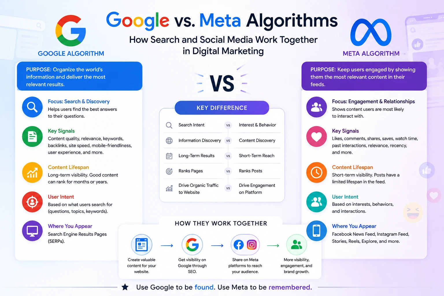Google vs. Meta Algorithms: How Search and Social Media Work Together in Digital Marketing