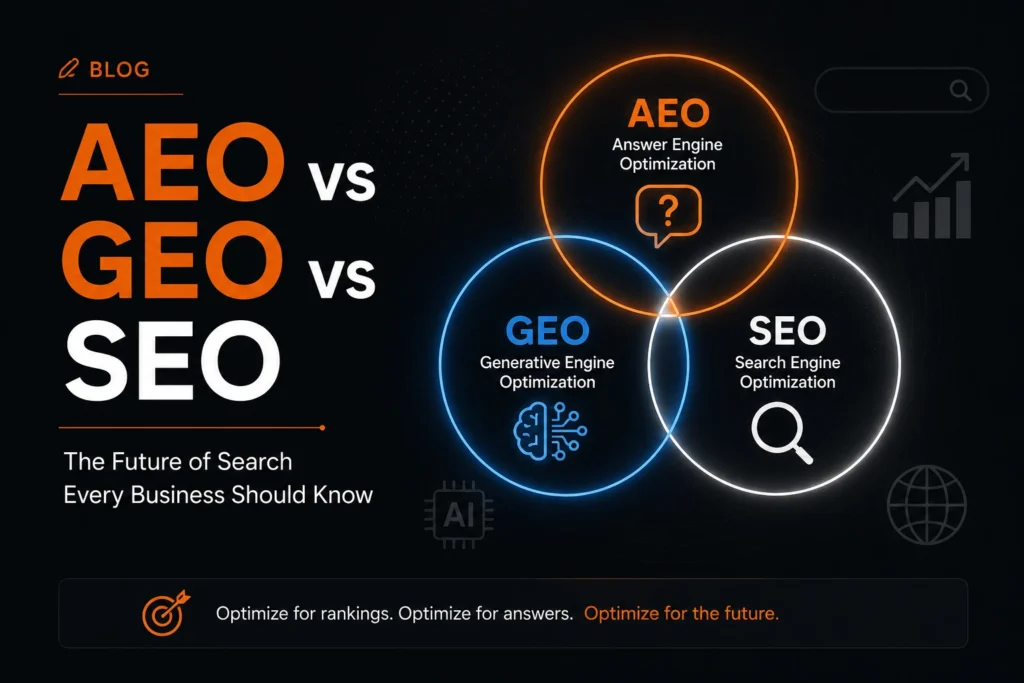 AEO vs GEO vs SEO comparison illustrating the future of search with Answer Engine Optimization, Generative Engine Optimization, and Search Engine Optimization.