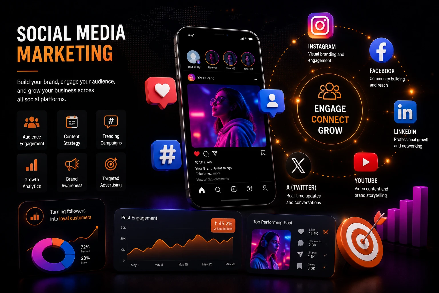 Social media marketing concept showing content creation, engagement, audience growth, and brand promotion across social platforms.